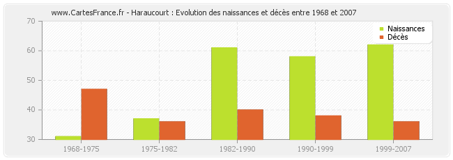 Haraucourt : Evolution des naissances et décès entre 1968 et 2007