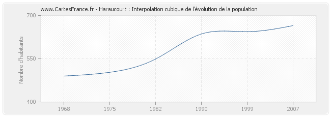 Haraucourt : Interpolation cubique de l'évolution de la population