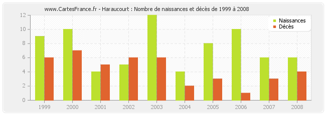 Haraucourt : Nombre de naissances et décès de 1999 à 2008