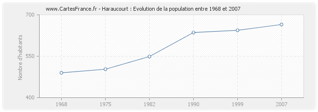 Population Haraucourt