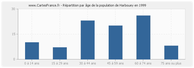 Répartition par âge de la population de Harbouey en 1999