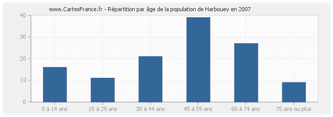 Répartition par âge de la population de Harbouey en 2007