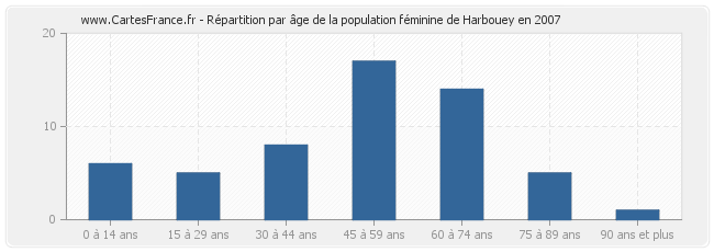 Répartition par âge de la population féminine de Harbouey en 2007