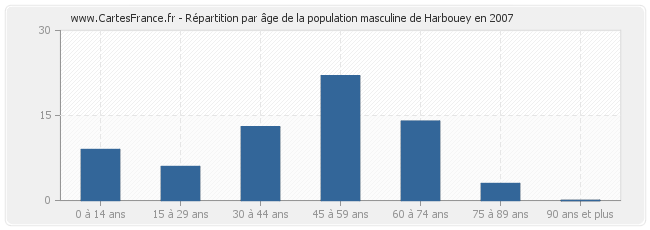 Répartition par âge de la population masculine de Harbouey en 2007