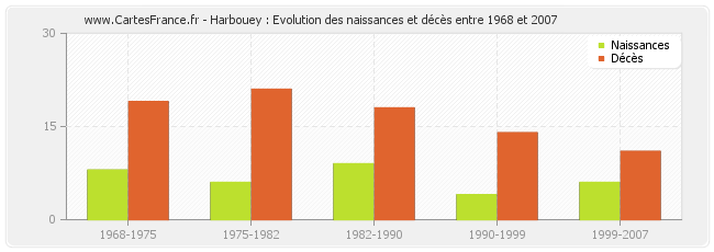 Harbouey : Evolution des naissances et décès entre 1968 et 2007