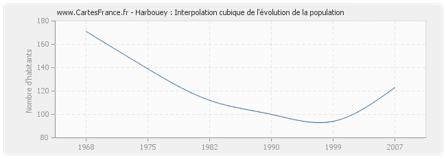 Harbouey : Interpolation cubique de l'évolution de la population