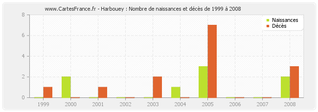 Harbouey : Nombre de naissances et décès de 1999 à 2008