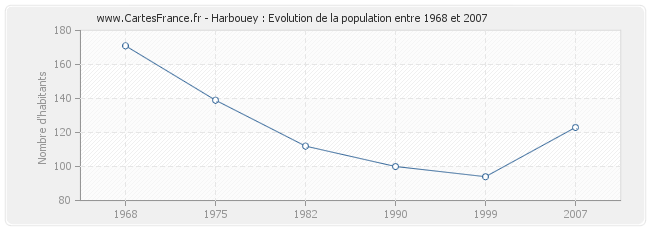 Population Harbouey