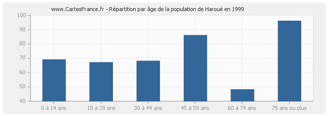 Répartition par âge de la population de Haroué en 1999