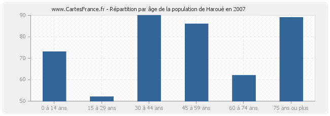 Répartition par âge de la population de Haroué en 2007