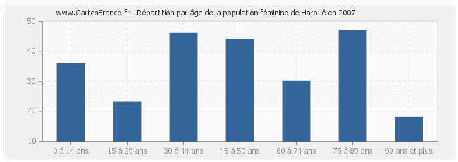 Répartition par âge de la population féminine de Haroué en 2007