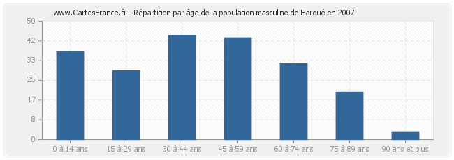 Répartition par âge de la population masculine de Haroué en 2007