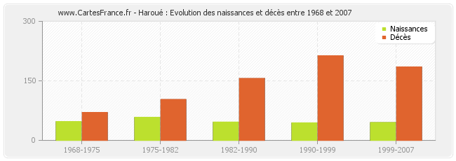 Haroué : Evolution des naissances et décès entre 1968 et 2007