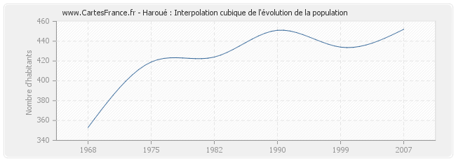 Haroué : Interpolation cubique de l'évolution de la population