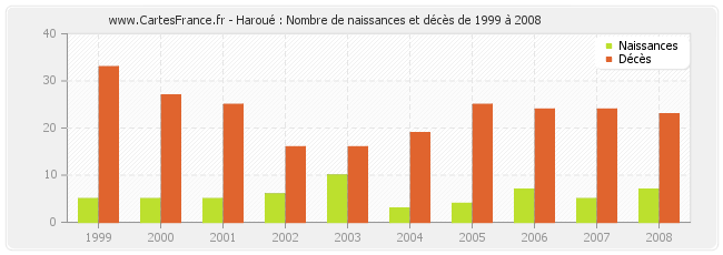 Haroué : Nombre de naissances et décès de 1999 à 2008