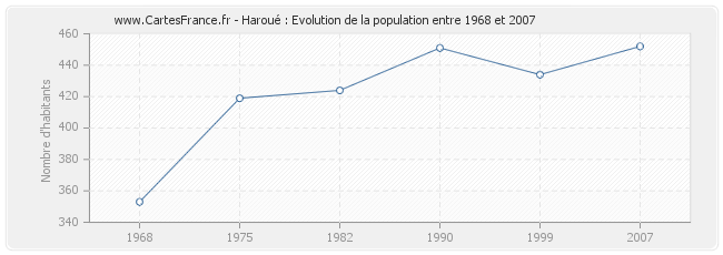 Population Haroué