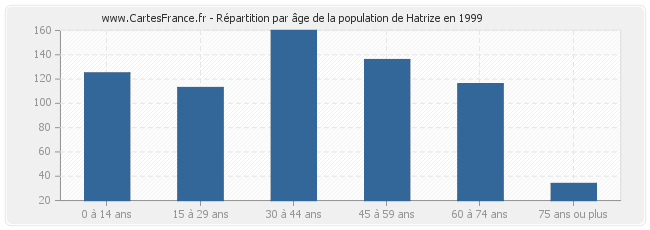 Répartition par âge de la population de Hatrize en 1999