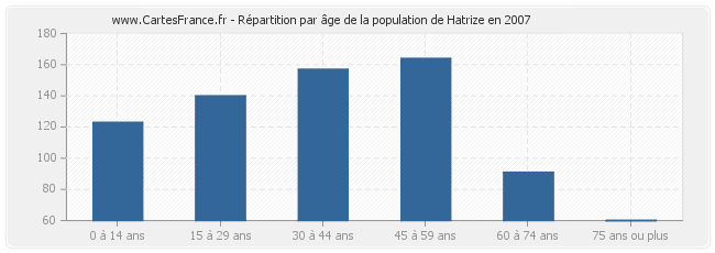 Répartition par âge de la population de Hatrize en 2007