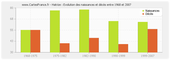 Hatrize : Evolution des naissances et décès entre 1968 et 2007