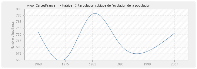 Hatrize : Interpolation cubique de l'évolution de la population