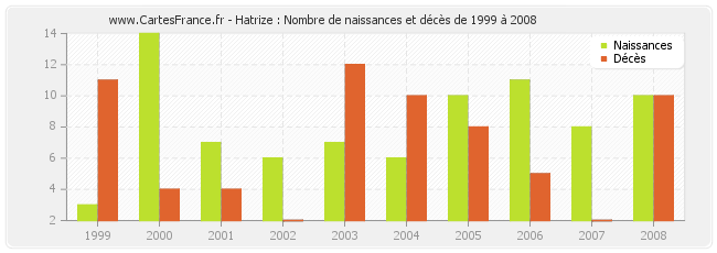 Hatrize : Nombre de naissances et décès de 1999 à 2008