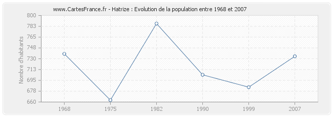 Population Hatrize