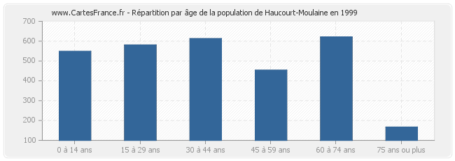 Répartition par âge de la population de Haucourt-Moulaine en 1999