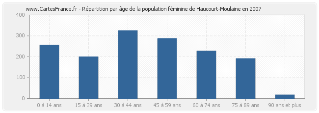 Répartition par âge de la population féminine de Haucourt-Moulaine en 2007