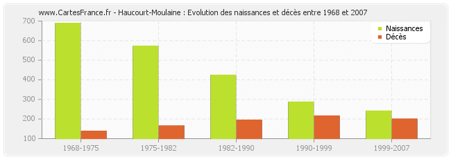 Haucourt-Moulaine : Evolution des naissances et décès entre 1968 et 2007