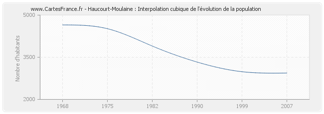 Haucourt-Moulaine : Interpolation cubique de l'évolution de la population