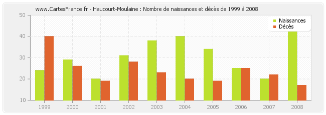 Haucourt-Moulaine : Nombre de naissances et décès de 1999 à 2008