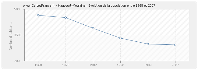 Population Haucourt-Moulaine