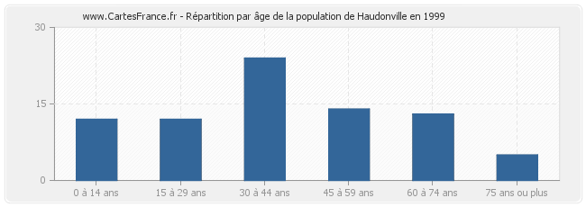 Répartition par âge de la population de Haudonville en 1999