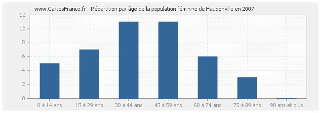 Répartition par âge de la population féminine de Haudonville en 2007