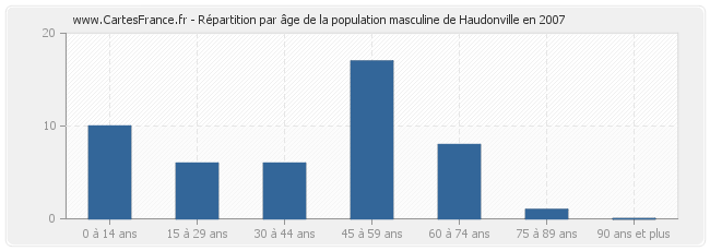 Répartition par âge de la population masculine de Haudonville en 2007