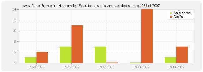 Haudonville : Evolution des naissances et décès entre 1968 et 2007