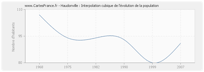 Haudonville : Interpolation cubique de l'évolution de la population