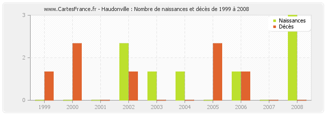 Haudonville : Nombre de naissances et décès de 1999 à 2008