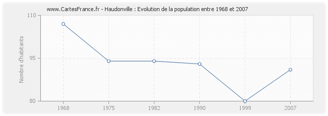 Population Haudonville