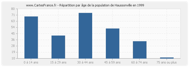 Répartition par âge de la population de Haussonville en 1999
