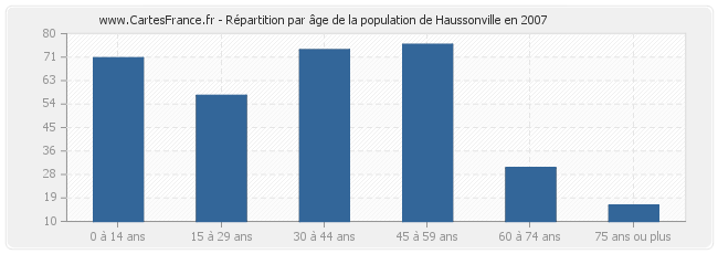 Répartition par âge de la population de Haussonville en 2007