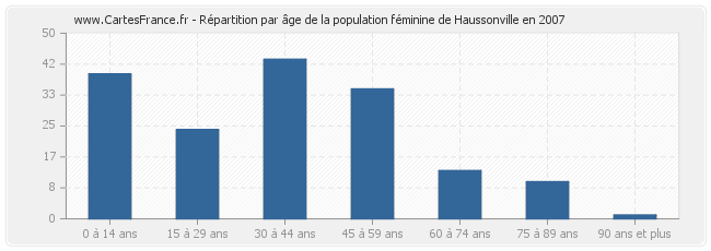 Répartition par âge de la population féminine de Haussonville en 2007