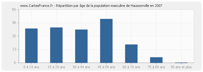 Répartition par âge de la population masculine de Haussonville en 2007