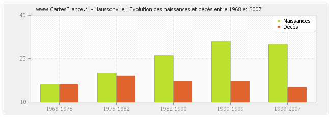 Haussonville : Evolution des naissances et décès entre 1968 et 2007
