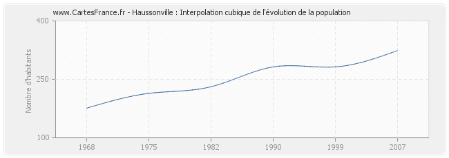 Haussonville : Interpolation cubique de l'évolution de la population
