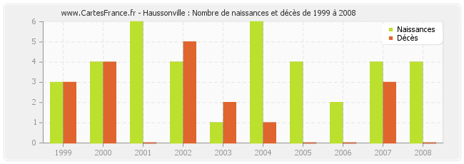 Haussonville : Nombre de naissances et décès de 1999 à 2008