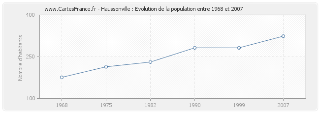 Population Haussonville