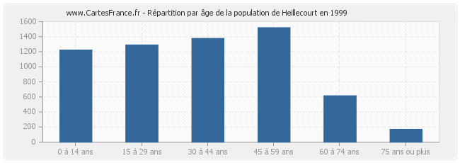 Répartition par âge de la population de Heillecourt en 1999