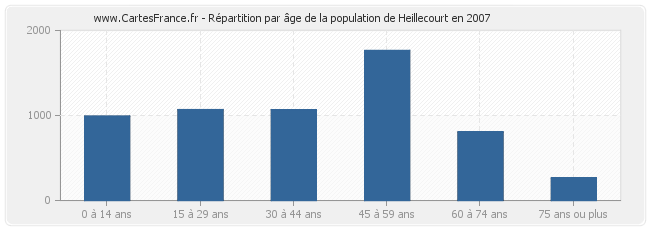 Répartition par âge de la population de Heillecourt en 2007