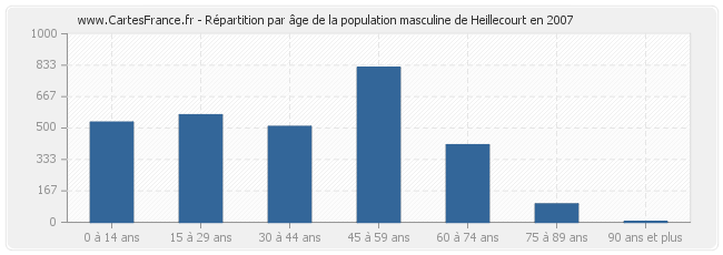 Répartition par âge de la population masculine de Heillecourt en 2007